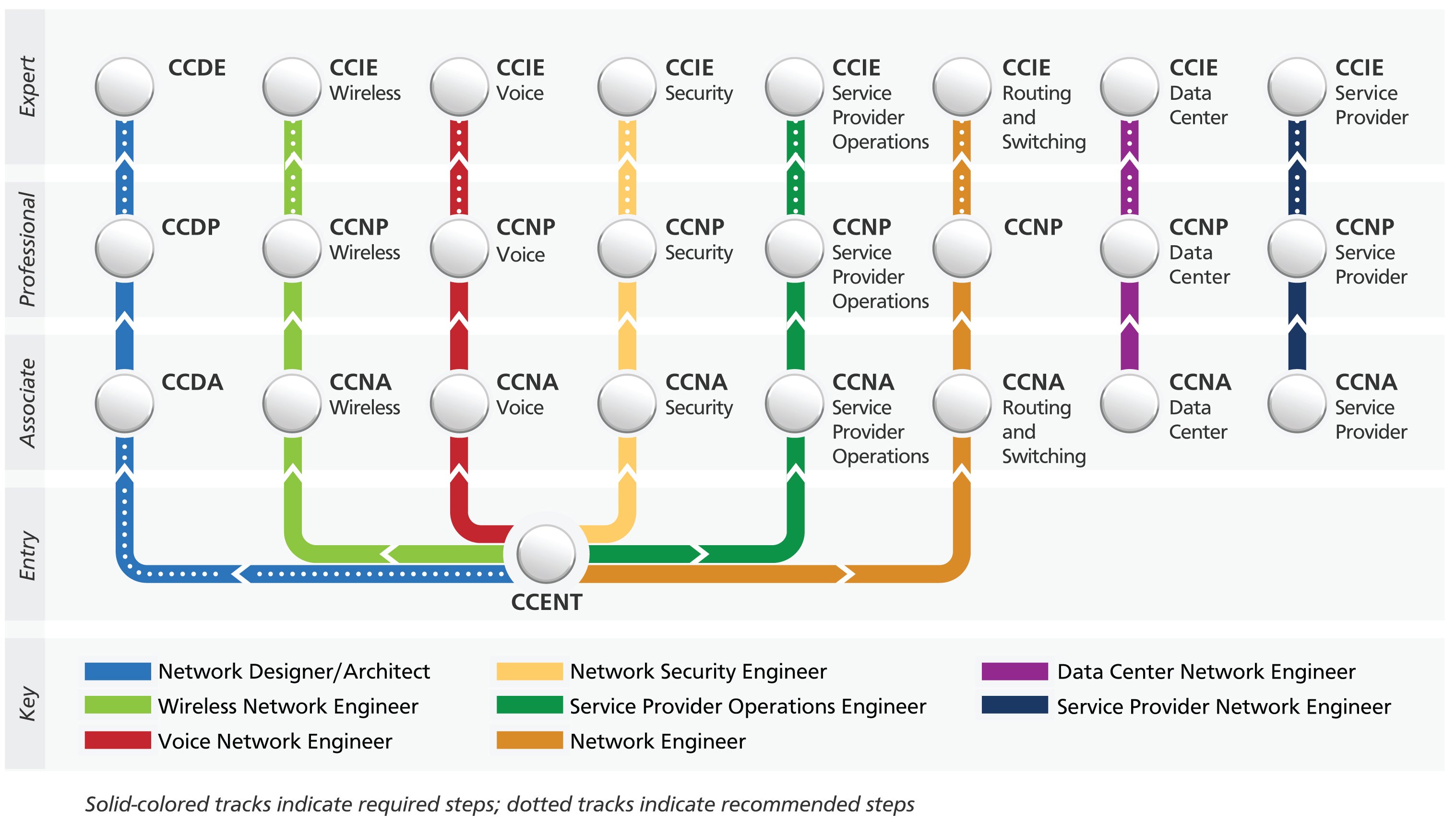 Maratona Cisco - Página de Aulas - A Jornada do CCNA ao CCIE