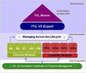 certificação ITIL