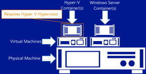 Hyper-V Containers